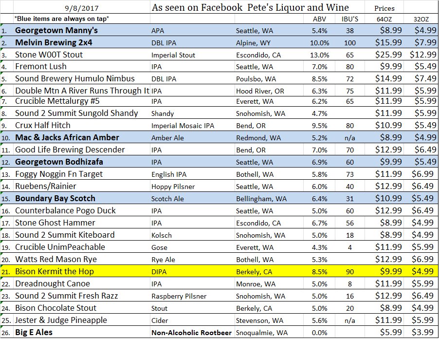 PetesBothell's tweet image. Updated tap list for fills.  New beers from @SoundBrewery @CrucibleBrewCo and a collab from @dreadnoughtbeer and Lost Canoe.