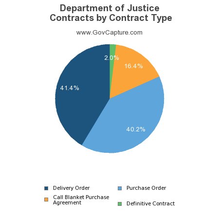 GovCapture's tweet image. What are the top contract types for Department of Justice @TheJusticeDept bit.ly/1pPlaBV via @GovCapture #govcon