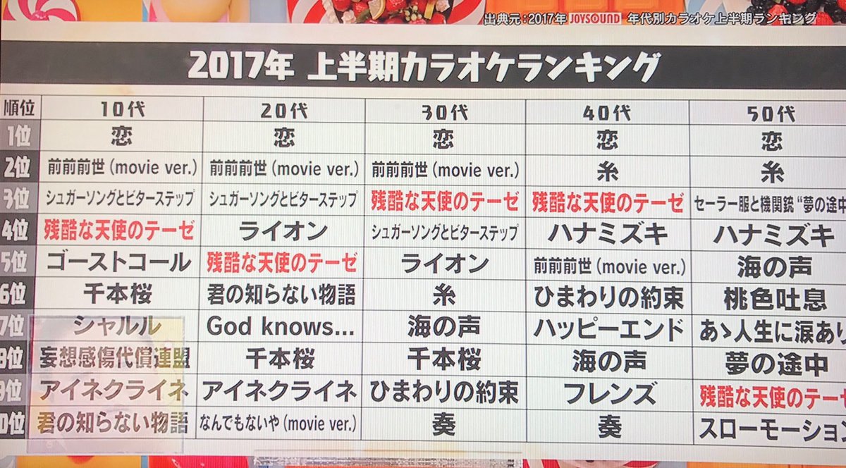 まっきぃ カラオケマック祭り返します 恋 の一強 歌そのものとダンス そしてドラマのヒットによる相乗効果は大きい どの年代にも顔を出す 残テ の知名度 海の声 は30代以降でも結構受け入れられている 10代のボカロ関連の無双