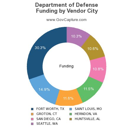 GovCapture's tweet image. What are the top vendor cities for Department of Defense @deptofdefense bit.ly/1W5rbqG via @GovCapture #govcon