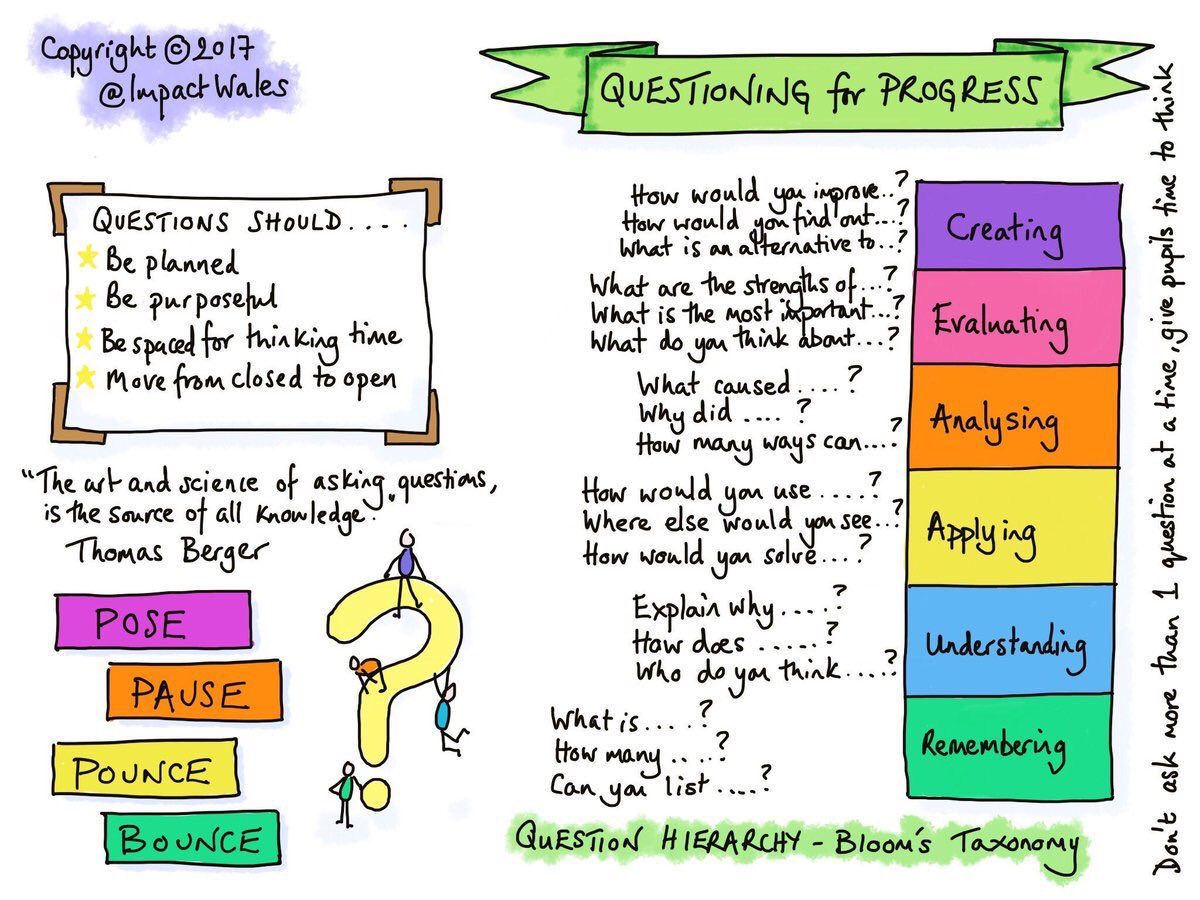 Does your questioning support pupil progress? Use our sketchnote to plan for the questions your pupils need.