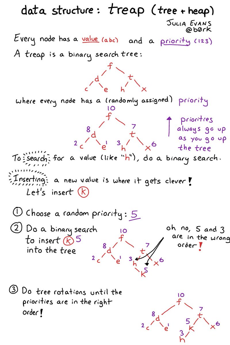 b0rk's tweet image. cool randomized data structure: the treap! (tree + heap)