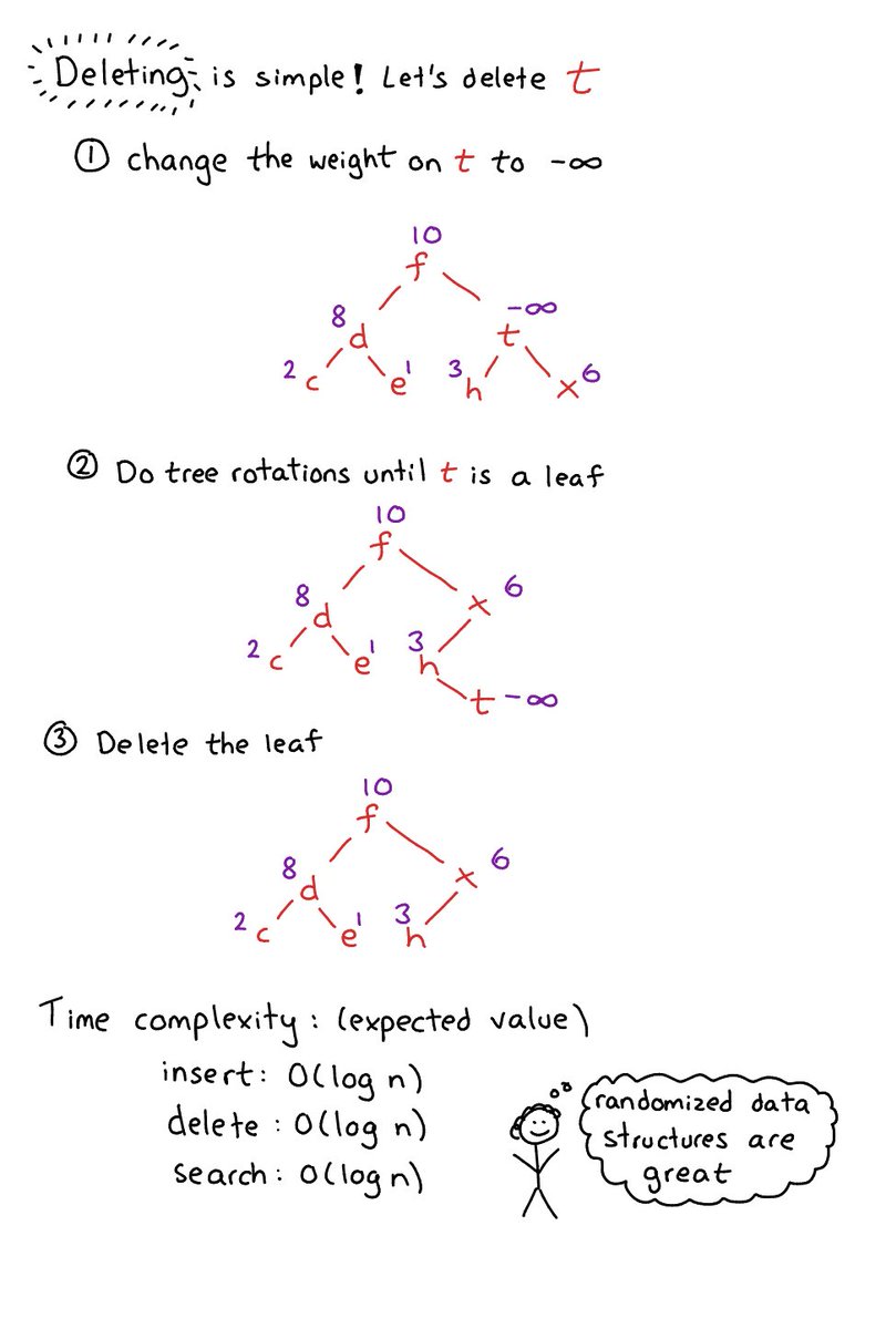 b0rk's tweet image. cool randomized data structure: the treap! (tree + heap)