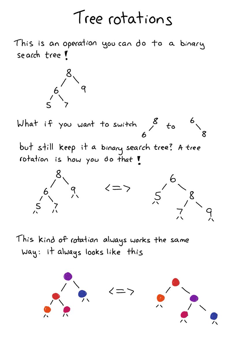 b0rk's tweet image. cool randomized data structure: the treap! (tree + heap)