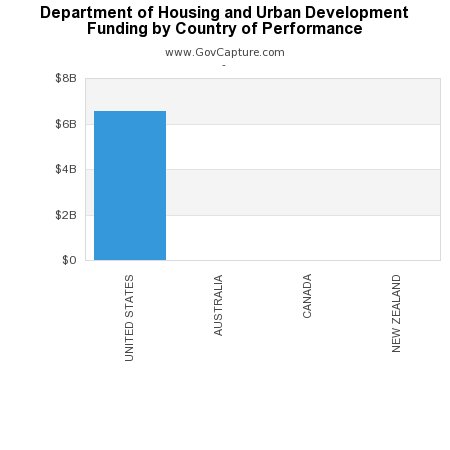 GovCapture's tweet image. What are the top countries for Department of Housing and Urban Development contracts @HUDgov bit.ly/1RAd5Iu via @GovCapture #govcon