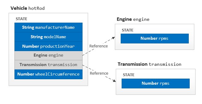 java's tweet image. #Java 101 - Objects, their creation, their purpose, and how they&apos;re treated in memory.

dzone.com/articles/under…