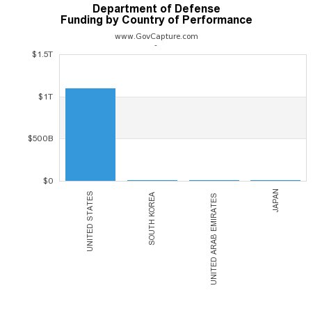 GovCapture's tweet image. What are the top countries for Department of Defense contracts @deptofdefense bit.ly/1W5rbqG via @GovCapture #govcon