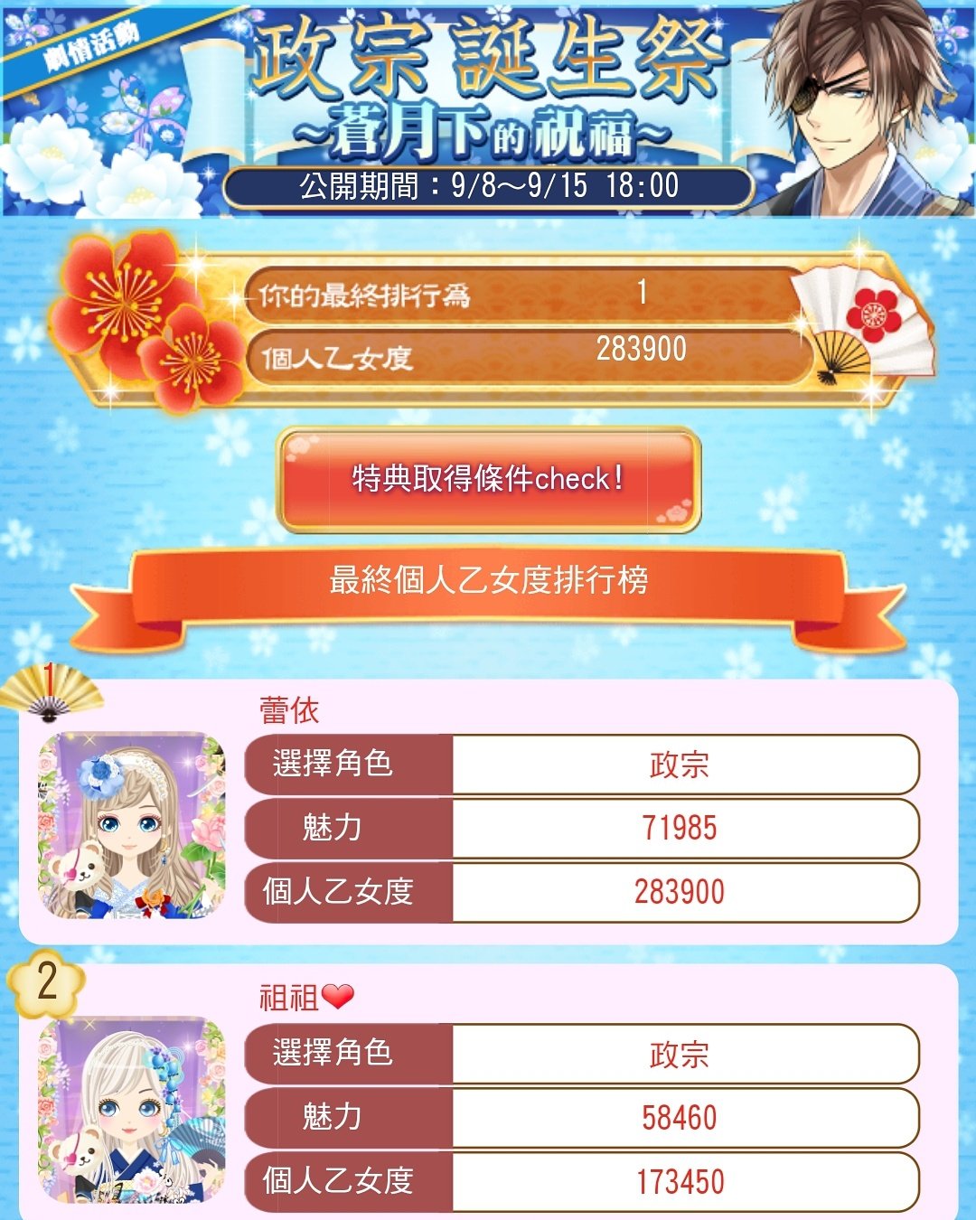 穆九燁on Twitter 美男戰國 伊達政宗誕生祭17 最終排行 終於啊 我可以安息了 倒 T Co Qk0xxmre3h Twitter