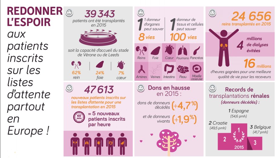 FranceRein's tweet image. Journée européenne du #don d’organes ow.ly/DgUH30etd2x #greffe #transplantation
