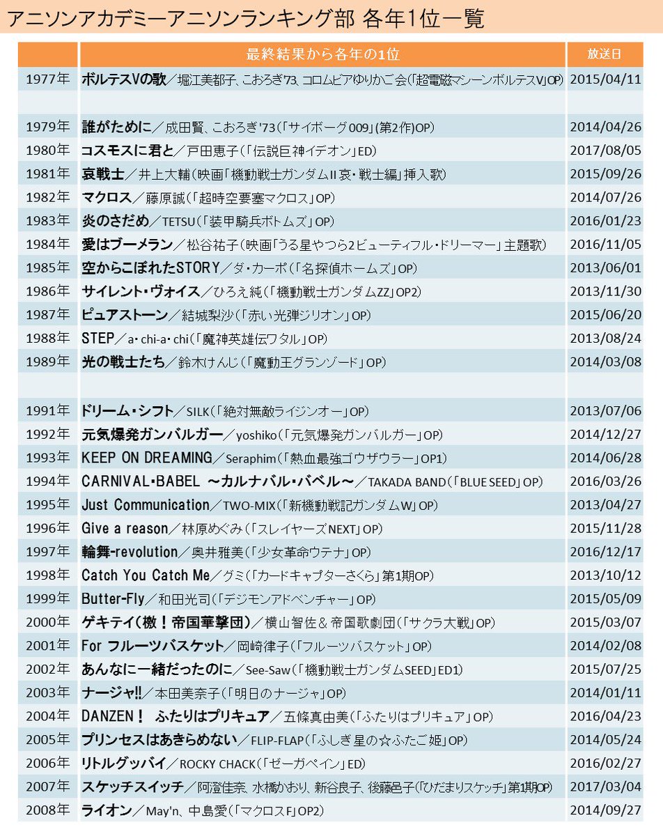 Tb Lb 数学21年問題 年賀パズル 21の性質まとめました Nhkfm Aniaca 次回 アニソンランキング部 の調査対象は1978年と発表されました 今回は 欲しい電化製品 と共にリクエストを送るとのことです また 今後しばらくは60年代 70年代と懐かし