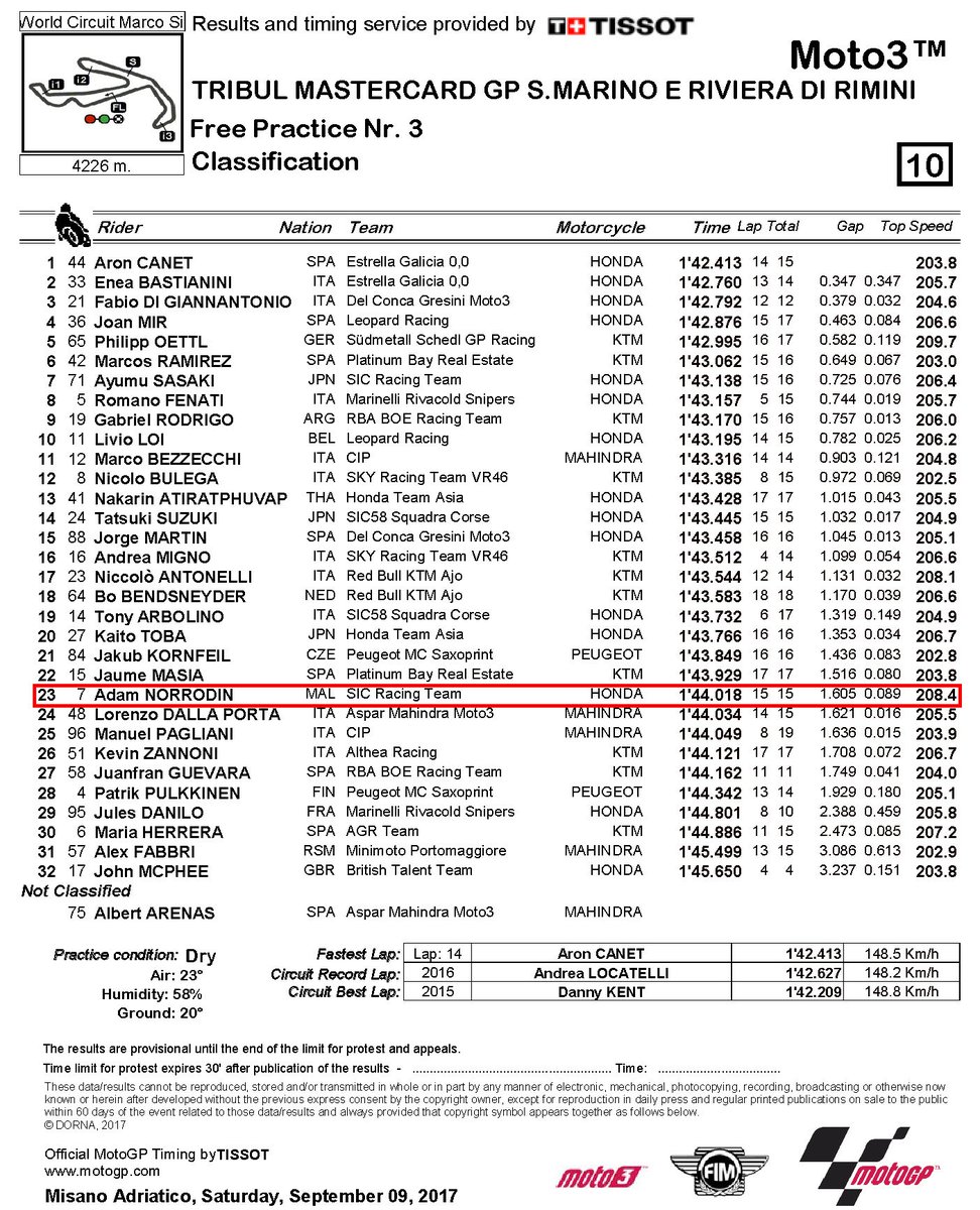 sportsmalaysia's tweet photo. #MotoGP 2017 Rd13 #SanMarinoGP
#Moto3 FP3 #DryTrack
P23 Adam Norrodin #7
#MalaysiaBoleh #KitaJuara! https://t.co/JQEVdPFqvE
