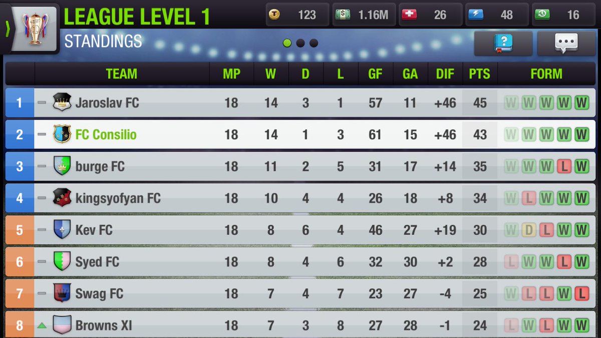 8 games left to try and get to top spot🙌🏻