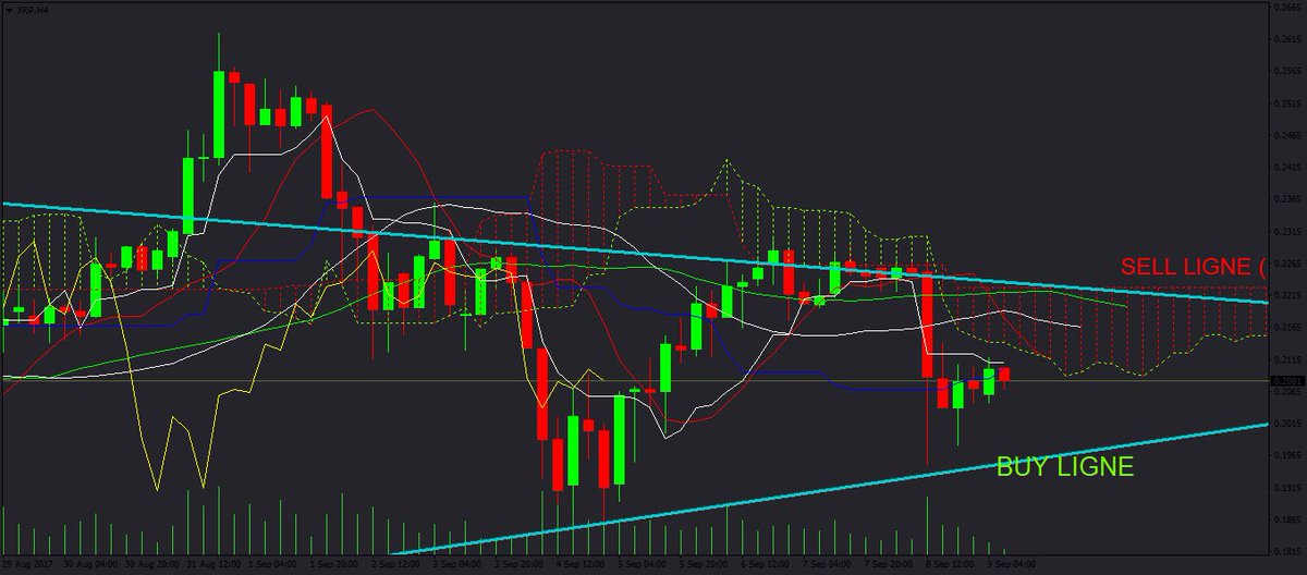 ElKezerCoinCoin's tweet photo. $XRP H4  
#Ripple 
#ChartCrypto
#Blockchain https://t.co/BZRd2hkgi4