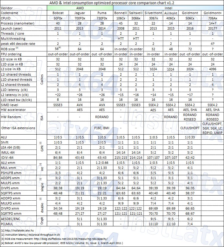 Processor Comparison Chart 2017