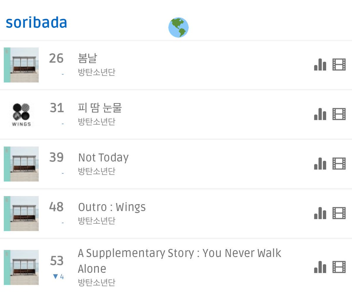 Soribada Real Time Chart