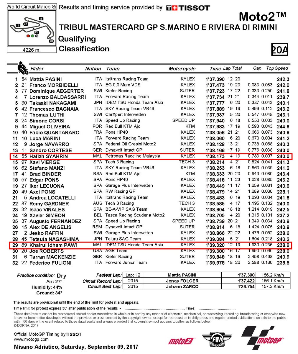 sportsmalaysia's tweet photo. #MotoGP 2017 Rd13 #SanMarinoGP
#Moto2 Qualifying #DryTrack
P14 Hafizh Syahrin #55
P29 Khairul Idham Pawi #89
#MalaysiaBoleh! https://t.co/xpzYEklcjV
