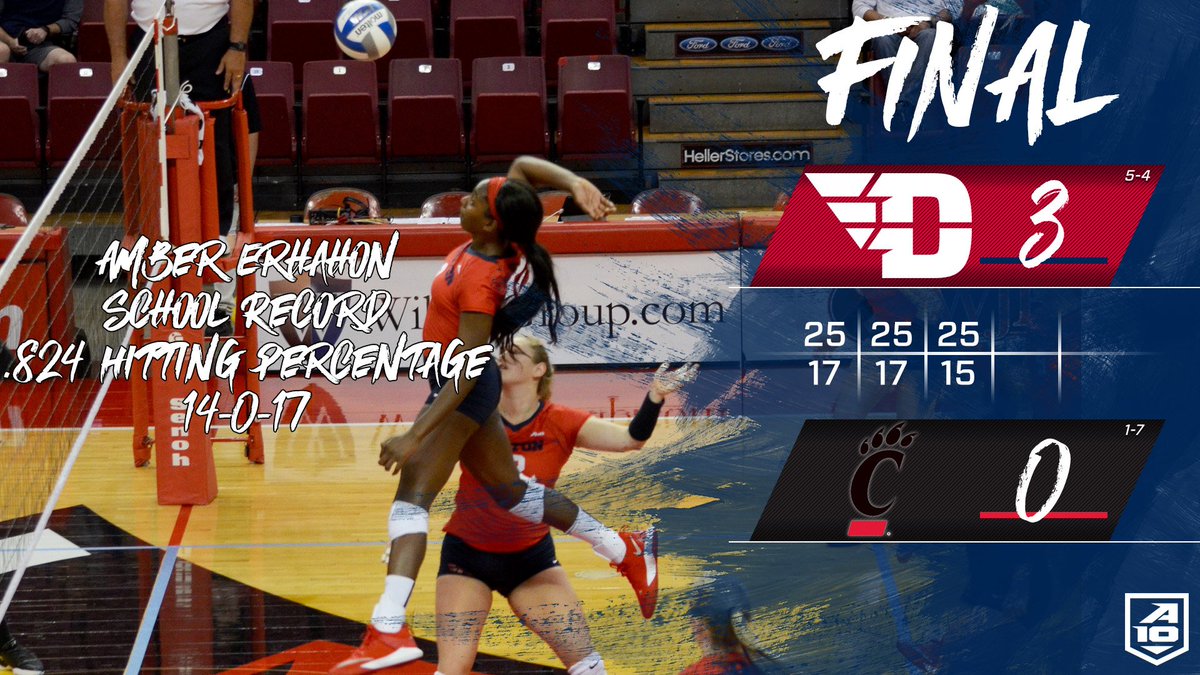 DaytonVB's tweet photo. #FLYERSWIN #FLYERSWIN
Dayton sweeps Cincinnati, 3-0. Senior Amber Erhahon with school record .824 hitting percentage for the match #GoFlyers https://t.co/Wg7vfc4YDO