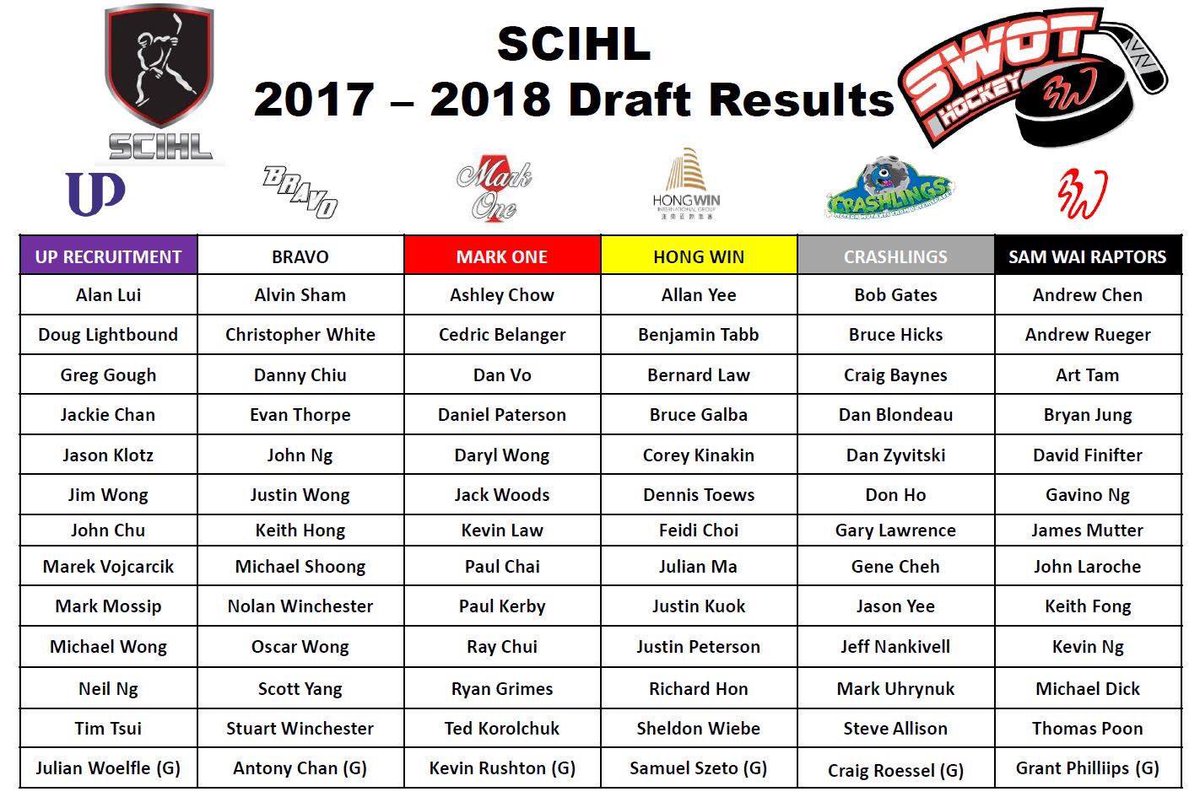 OfficialSCIHL's tweet photo. 2017-2018 SCIHL Draft results #SCIHL #Draft #goodluck https://t.co/A8lP76Oh2u