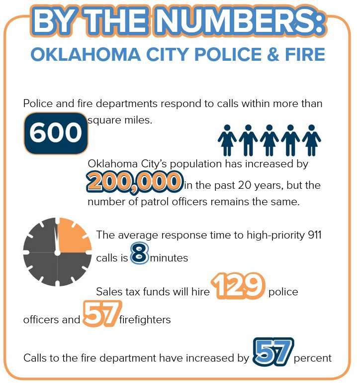 okcchamber's tweet photo. According to the numbers, #OKC is in need of greater public safety. Read more in Cityscape and vote YES on Sept.12: https://t.co/txF4owjQTg https://t.co/QxB9j7PKIm