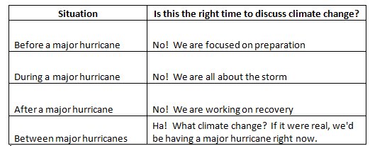 RonaldKlain's tweet photo. Your @ScottPruittOK, EPA-approved chart of the appropriate time to discuss climate change and its impact on major storms. https://t.co/W2GVqNZ5Wc