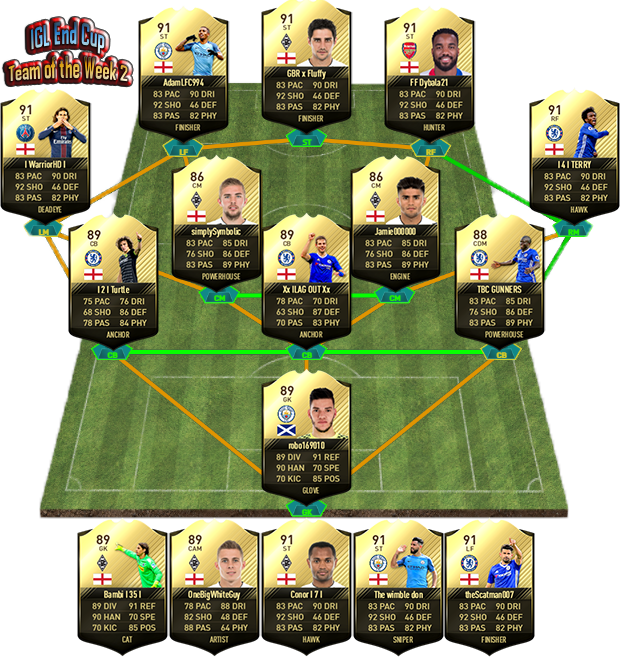 ImmenseGL's tweet photo. Congratulations to the IGL End of Fifa 17 Cup, Team of the Week 2. https://t.co/eSVgTupOSv #fifa17 #fifa18 #proclubs #competitiveleagues https://t.co/34zHAogMCm