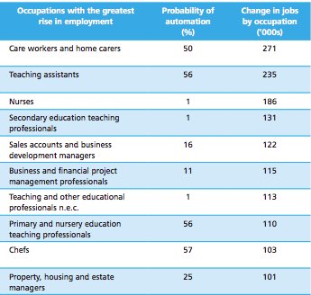 geraldhuff's tweet photo. @jeffburnstein @VentureBeat Deloitte study doesn’t really show automation *creating* jobs. Of the highest growth UK occupations cited, only 3/10 are tech-enabled. https://t.co/6WOjc2D2zN