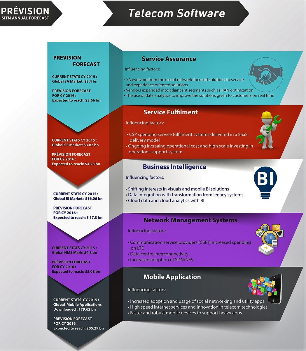 previsionSITM's tweet photo. Telecom software- Highlights #telecomsoftware #prevision #sitm #prevision_sitm https://t.co/XNSiqGpJqD