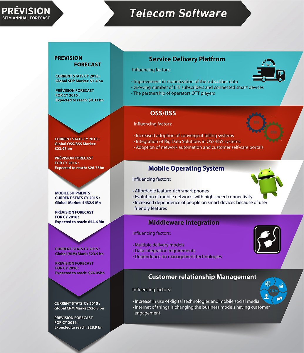 previsionSITM's tweet photo. Telecom software- Highlights #telecomsoftware #prevision #sitm #prevision_sitm https://t.co/XNSiqGpJqD
