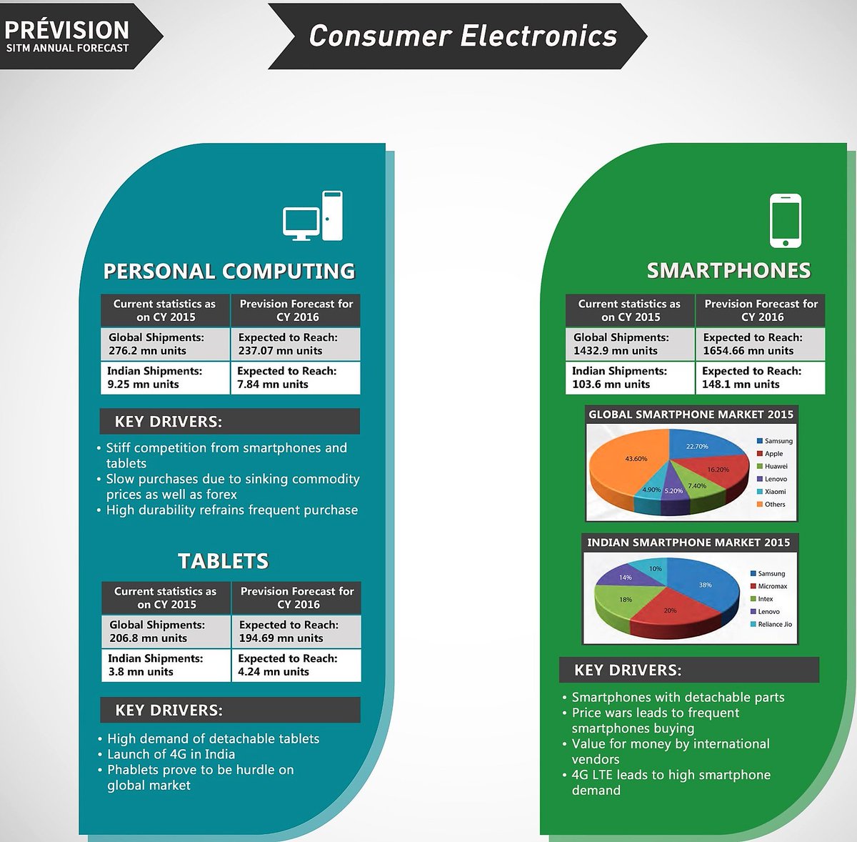 previsionSITM's tweet photo. Consumer Electronics- Highlights #consumerelectronics #prevision #sitm #prevision_sitm #innovation https://t.co/8TXSVGewag