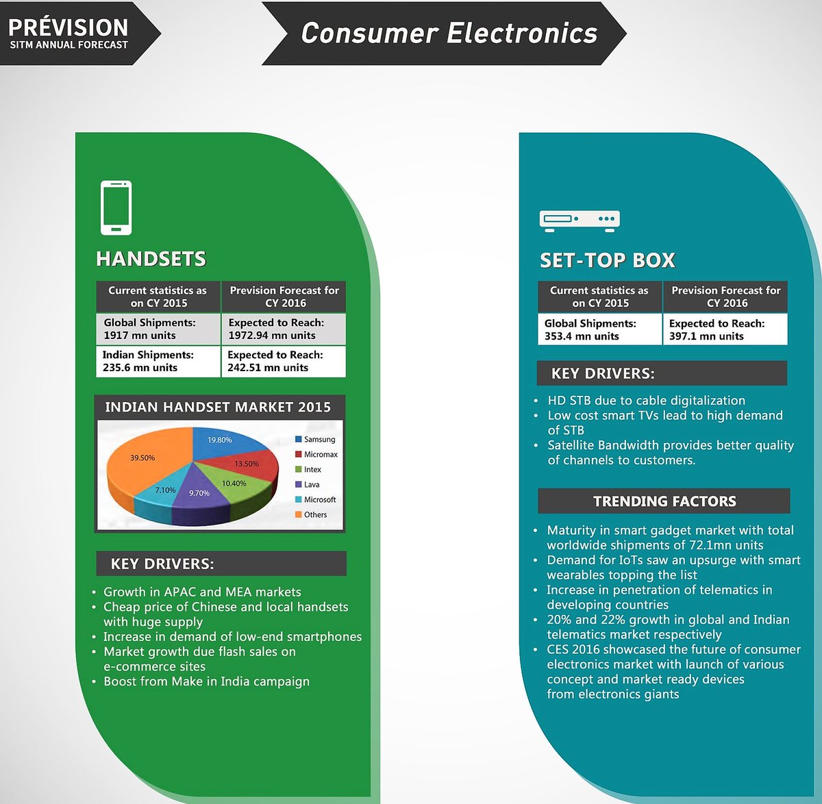 previsionSITM's tweet photo. Consumer Electronics- Highlights #consumerelectronics #prevision #sitm #prevision_sitm #innovation https://t.co/8TXSVGewag