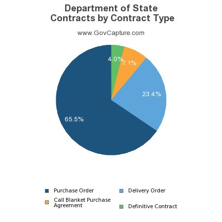 GovCapture's tweet image. What are the top contract types for Department of State @StateDept bit.ly/23884Sp via @GovCapture #govcon