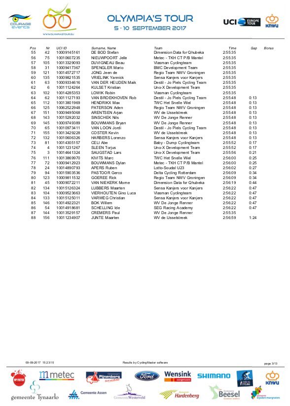 9e @Marcodoets RT <a href="/OlympiasTour/">Olympia's Tour</a>: De complete daguitslag:
🥇 <a href="/JasperPhilipsen/">Jasper Philipsen</a>
🥈 <a href="/PvdDuin/">Patrick van der Duin</a> 
🥉 <a href="/FabioJakobsen/">Fabio Jakobsen</a>

#OT2017