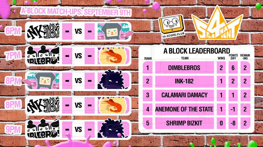 HiScoreClub's tweet photo. Tonight we find out which A-Block team will qualify for the #Spla4nament Final Splattle! Streaming from 5:30 PM BST: https://t.co/E5zVOBE6vY https://t.co/FLYtEfA04b