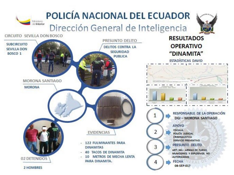 PoliciaEcuador's tweet photo. #DGI realizó operativo de localización de varios ciudadanos dedicados al transporte y venta de explosivos en cantones de #MoronaSantiago https://t.co/3u78a1273x