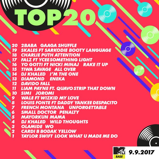 MTVBaseWest's tweet photo. #BaseTop20 | In case you missed it, Here are the top 20 songs buzzing on MTV Base ⚡⚡ https://t.co/AP5ZRzqqfr