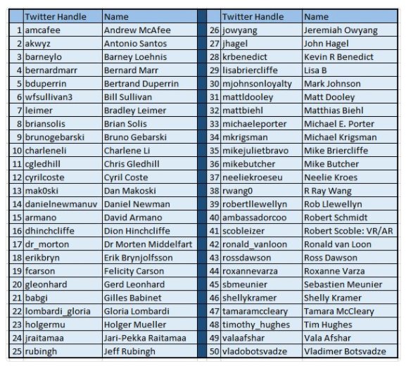 DLAIgnite's tweet photo. From A to Z - Top #SocialMedia Influencers in #DigitalTransformation based on @rightrelevance @Atos_IUX @akwyz #digitaldisruption #Digital https://t.co/pBdr2y4PnG