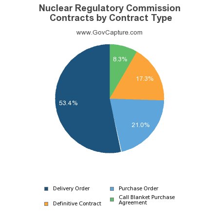 GovCapture's tweet image. What are the top contract types for Nuclear Regulatory Commission @NRCgov bit.ly/1RA6RIF via @GovCapture #govcon