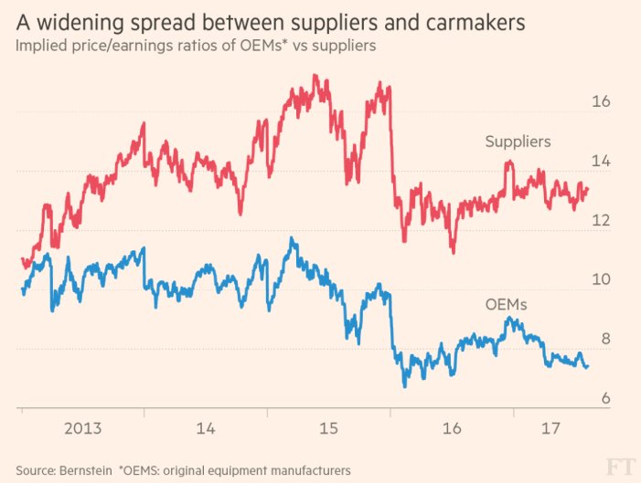 fabot70's tweet photo. @VINCI_Digital As #Vehicle #Ownership declines, #Industry #Leaders #Risk becoming #LowMargin #Businesses but their #Suppliers are in ever #Greater #Demand https://t.co/I2sOZtLmKa