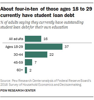 pewresearch's tweet photo. Americans owed more than $1.3 trillion in student loans at the end of June, more than 2.5x than a decade earlier https://t.co/XbK1wg2Owl https://t.co/TEIHzMZ9yB
