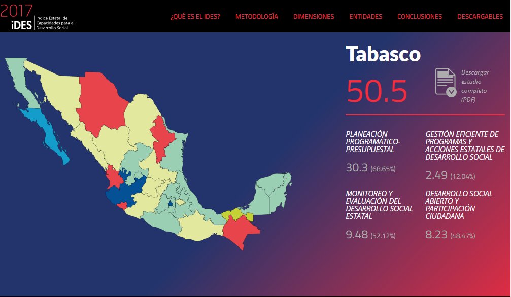 XEVATabasco's tweet photo. #PorSiNoLoViste | #Tabasco, con capacidad institucional "precaria" para implementación de política social, #IDES2017 https://t.co/cgBmIKxAmB https://t.co/BlFSHW3Kk4