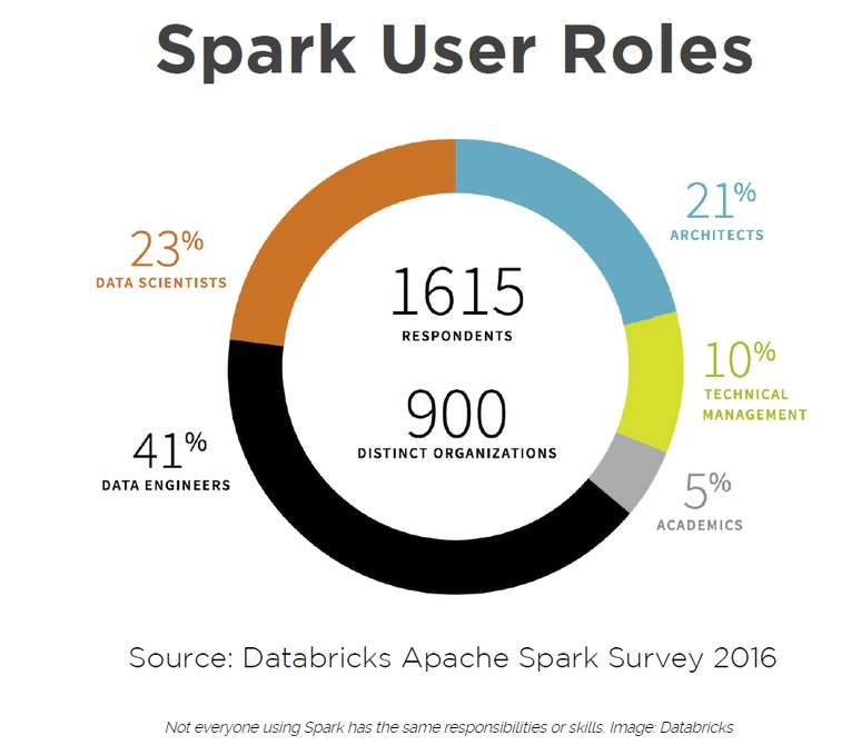 TenguPaaS's tweet photo. Who's using #ApacheSpark ? Deploy it in 30 minutes with #TenguPaas https://t.co/i0nOHfymH2