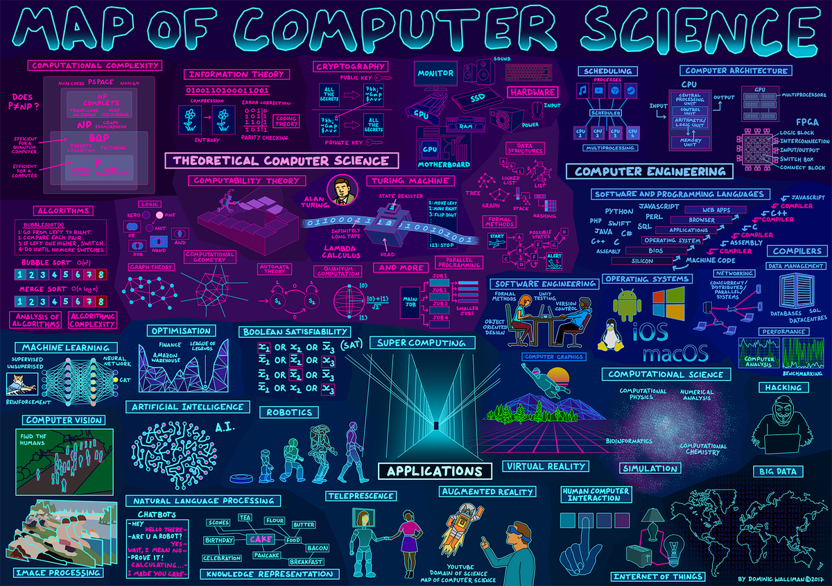 Dom/DoS on Twitter: "Map of Computer Science. See the video here: https://t.co/BAc7rgudjU https://t.co/xiHUALMYYW" / Twitter