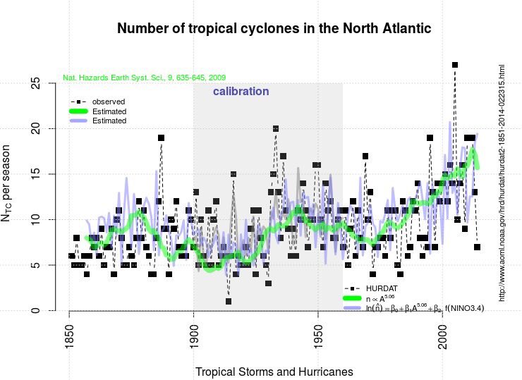 Antarcticacl's tweet photo. #CambioClimatico probable responsable de tendencia al calentamiento de Atlántico tropical y aumento de Huracanes. https://t.co/yWOw3yWaGG https://t.co/Cyc07HXaeK