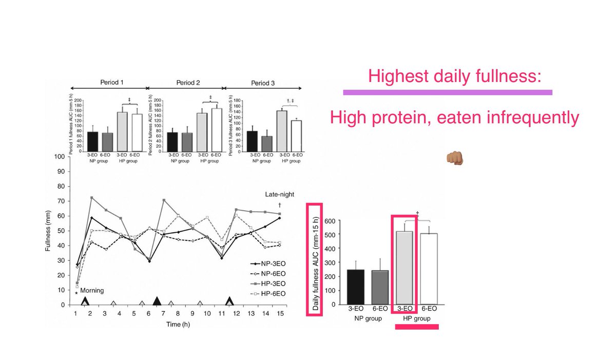 tednaiman's tweet photo. Lowest daily hunger, lowest desire to eat, highest daily fullness?

HIGH PROTEIN DIET (with lower eating frequency)

https://t.co/S3uzV6674v https://t.co/n7XL8f4KJg