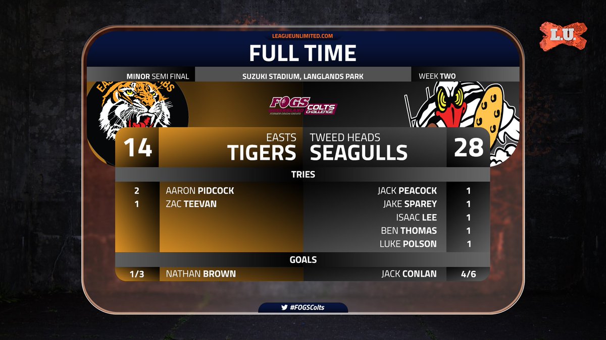 LeagueUnlimited's tweet photo. FULLTIME
@QLD_FOGS Colts Challenge Minor SF
π Suzuki Stadium
π @THSeagullsRLFC 28 d
π― @EastsTigers 14
#FOGSColts π https://t.co/ClTzwprzXT https://t.co/bnUHspyUsM