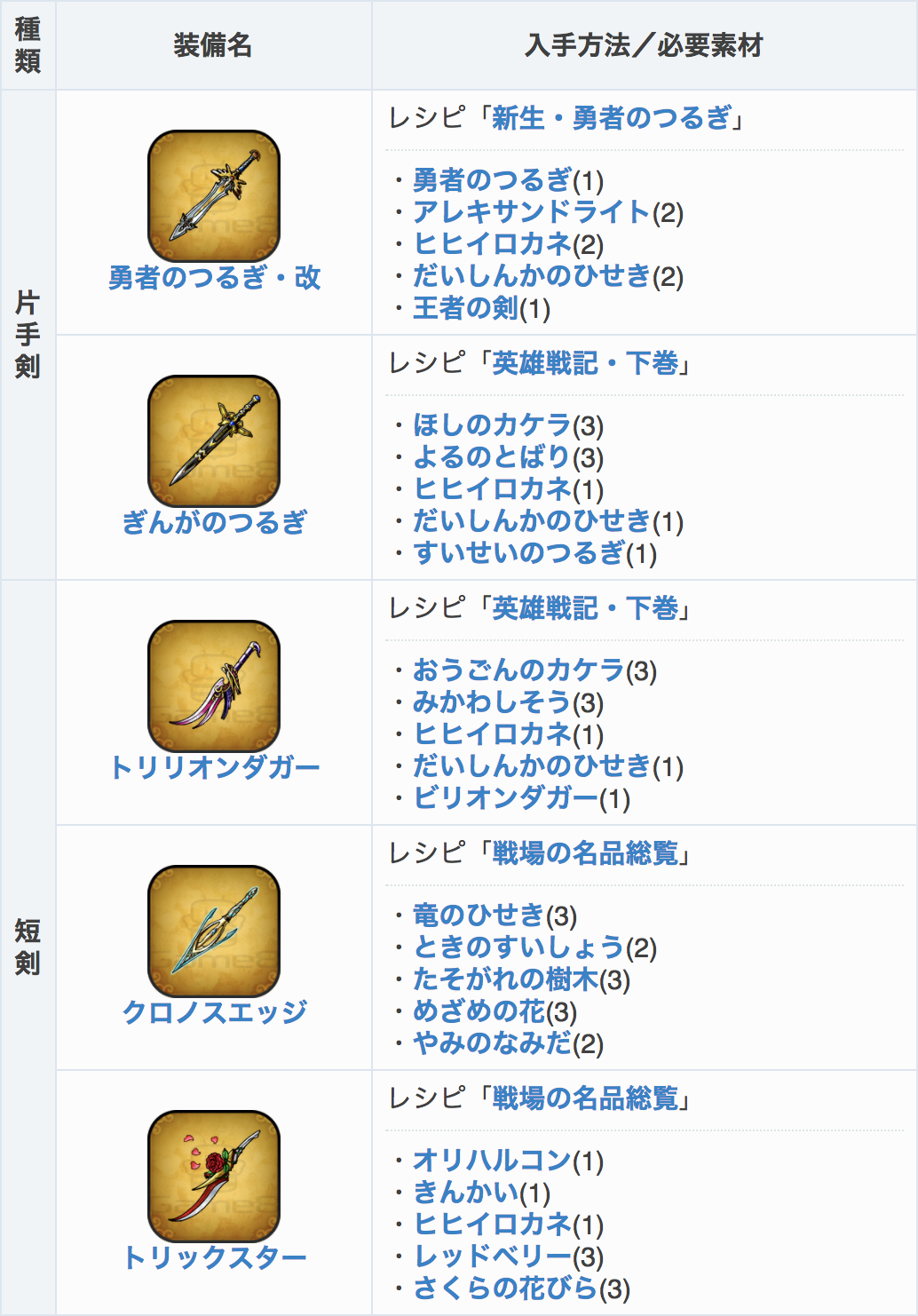 ドラクエ11s攻略 Game8 最強装備 武器 防具 の入手方法と 入手に必要な素材をまとめたの 最強装備を作りたい君は絶対チェックなの ドラゴンクエスト11 Dq11 最強装備 武器 防具 の入手方法と必要素材はこちら T Co Tu3wfadmb4