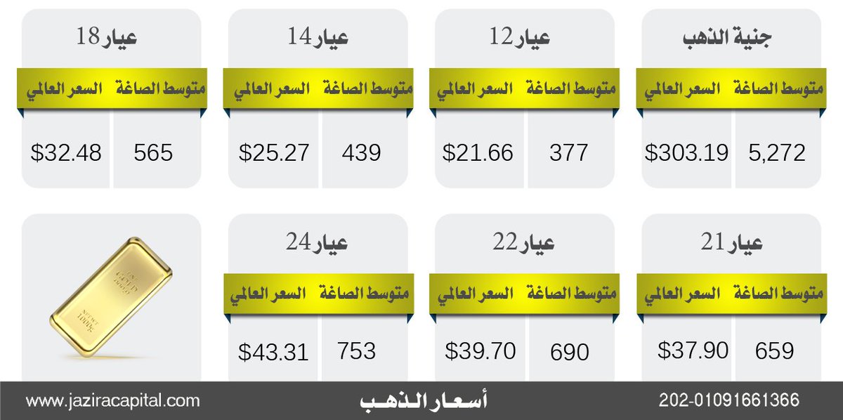 JaziraBrokerage's tweet photo. •• #اسعار_الذهب اليوم فى مصر والعالم حتى الساعه 
المرجعll موقع اسعار الذهب اليوم فى مصر
◄ https://t.co/7zrScJZh5I https://t.co/rEpoGFbvGw