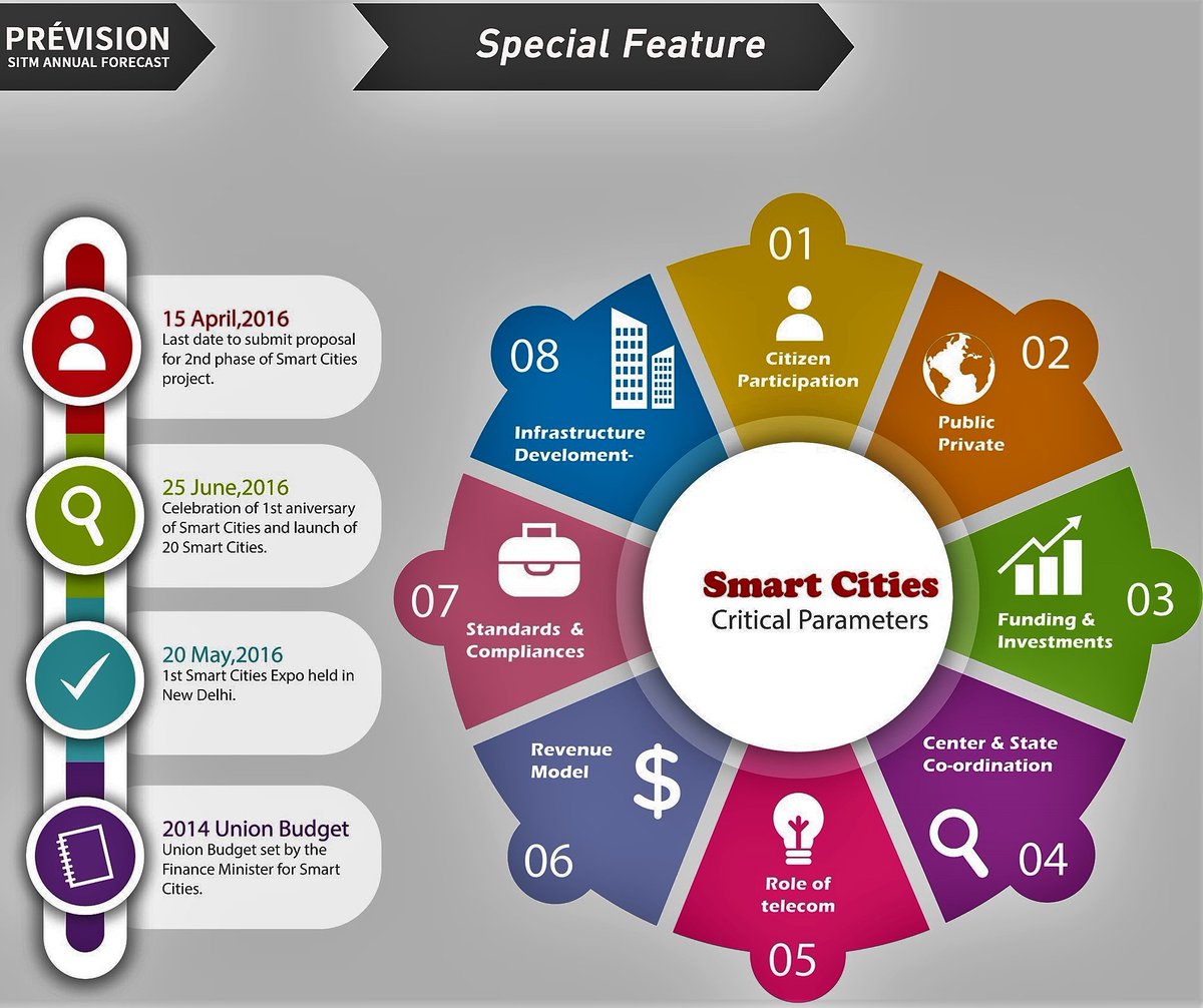 previsionSITM's tweet photo. Special Feature (p'17)- Highlights #specialfeature_smartcities #prevision #sitm #prevision_sitm #p'18 https://t.co/WqpYBRL883