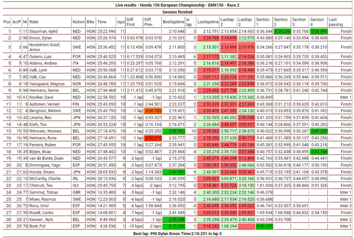 Results (provisional) #MXGPAssen #Race2 #EMX150 <a href="/AssenMXGP/">Motocross of Nations 28-29 Sept. The Netherlands</a> @MXGP (10/09/2017) @TTCircuitAssen