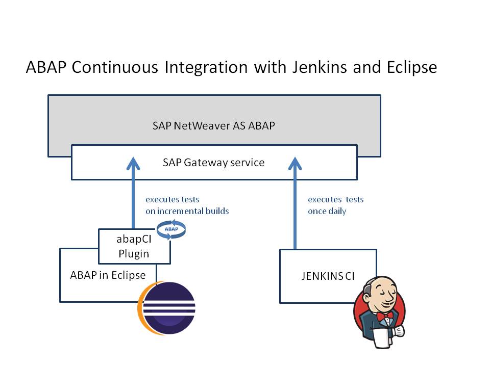 andreas_gautsch's tweet image. The next step of my journey to a #Continuous_Integration environment in #ABAP
blogs.sap.com/2017/09/10/aba…